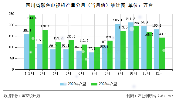 四川省彩色電視機產(chǎn)量分月(當月值)統(tǒng)計圖 四川省彩色電視機產(chǎn)量分月(當月值)統(tǒng)計圖