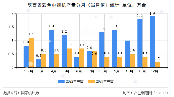 陜西省彩色電視機產(chǎn)量分月（當月值）統(tǒng)計