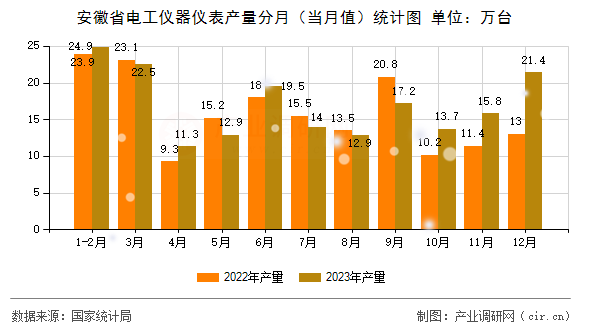 安徽省電工儀器儀表產(chǎn)量分月（當月值）統(tǒng)計圖