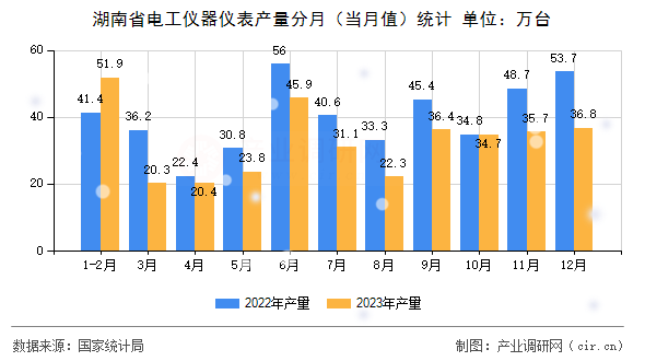 湖南省電工儀器儀表產(chǎn)量分月（當(dāng)月值）統(tǒng)計(jì)
