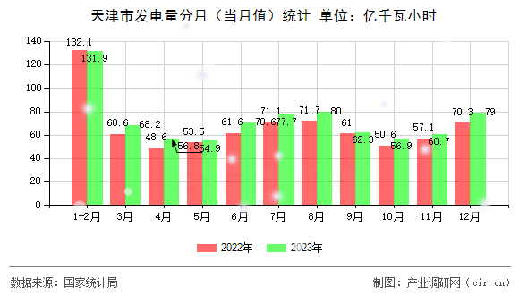 天津市發(fā)電量分月（當(dāng)月值）統(tǒng)計