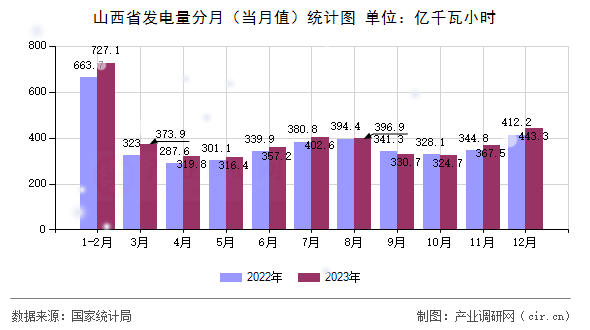 山西省發(fā)電量分月（當(dāng)月值）統(tǒng)計(jì)圖