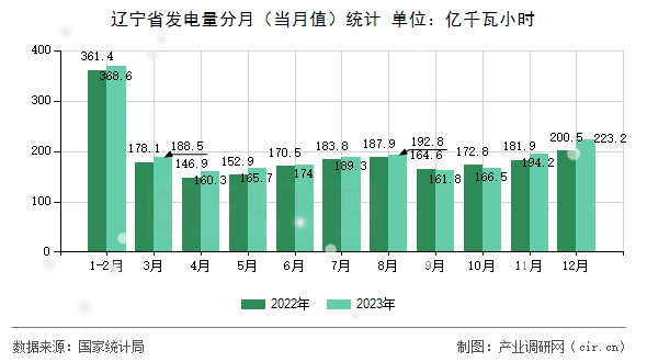遼寧省發(fā)電量分月（當(dāng)月值）統(tǒng)計