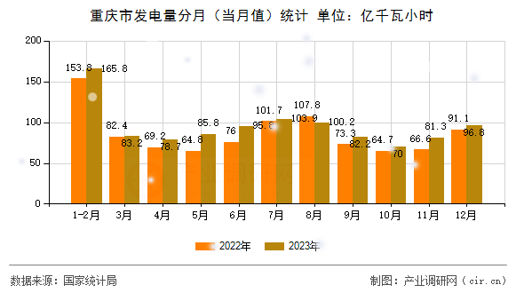 重慶市發(fā)電量分月（當(dāng)月值）統(tǒng)計