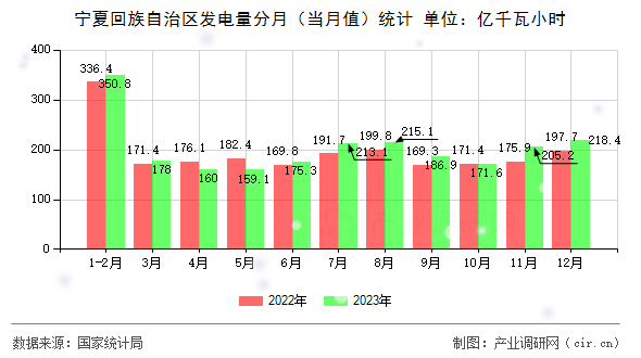 寧夏回族自治區(qū)發(fā)電量分月(當(dāng)月值)統(tǒng)計(jì) 寧夏回族自治區(qū)發(fā)電量分月(當(dāng)月值)統(tǒng)計(jì)