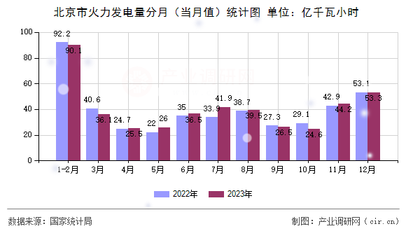 北京市火力發(fā)電量分月（當(dāng)月值）統(tǒng)計圖