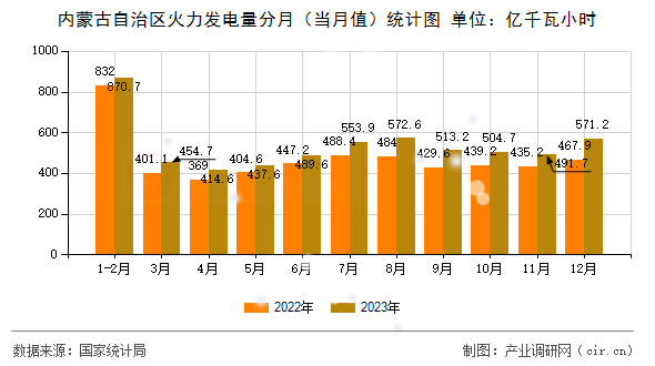 內(nèi)蒙古自治區(qū)火力發(fā)電量分月(當(dāng)月值)統(tǒng)計(jì)圖 內(nèi)蒙古自治區(qū)火力發(fā)電量分月(當(dāng)月值)統(tǒng)計(jì)圖