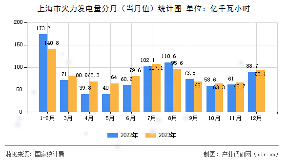 上海市火力發(fā)電量分月（當(dāng)月值）統(tǒng)計(jì)圖
