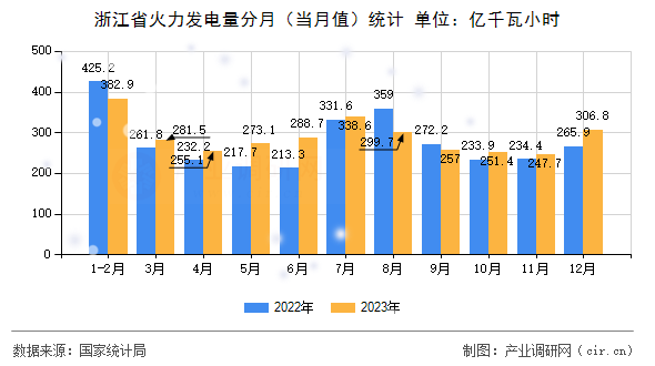 浙江省火力發(fā)電量分月（當月值）統(tǒng)計
