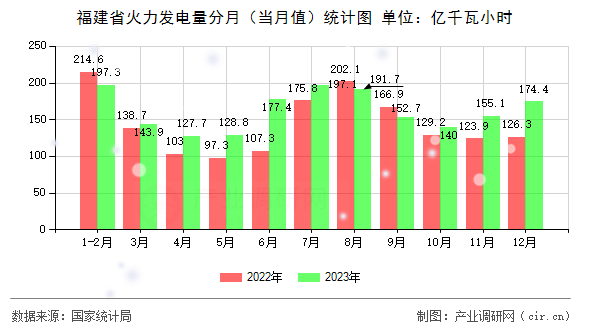 福建省火力發(fā)電量分月（當(dāng)月值）統(tǒng)計(jì)圖