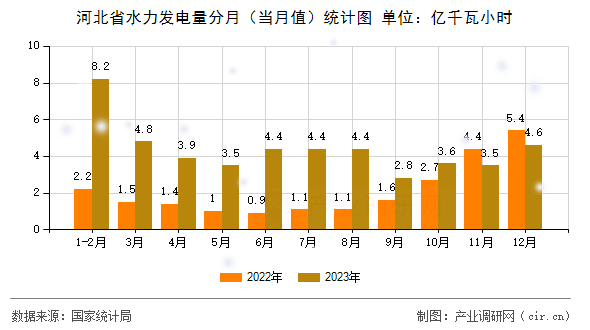 河北省水力發(fā)電量分月(當(dāng)月值)統(tǒng)計圖 河北省水力發(fā)電量分月(當(dāng)月值)統(tǒng)計圖