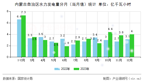 內(nèi)蒙古自治區(qū)水力發(fā)電量分月(當(dāng)月值)統(tǒng)計 內(nèi)蒙古自治區(qū)水力發(fā)電量分月(當(dāng)月值)統(tǒng)計