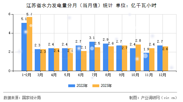 江蘇省水力發(fā)電量分月（當(dāng)月值）統(tǒng)計