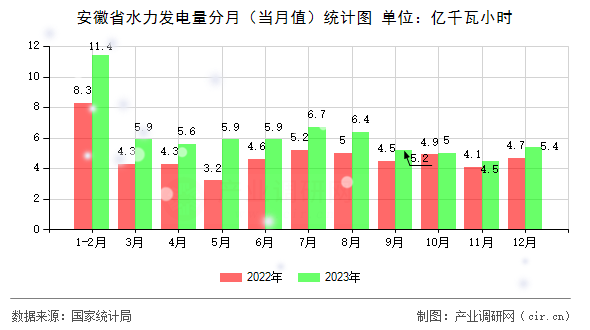 安徽省水力發(fā)電量分月(當(dāng)月值)統(tǒng)計圖 安徽省水力發(fā)電量分月(當(dāng)月值)統(tǒng)計圖