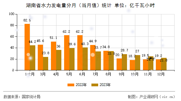 湖南省水力發(fā)電量分月(當(dāng)月值)統(tǒng)計 湖南省水力發(fā)電量分月(當(dāng)月值)統(tǒng)計