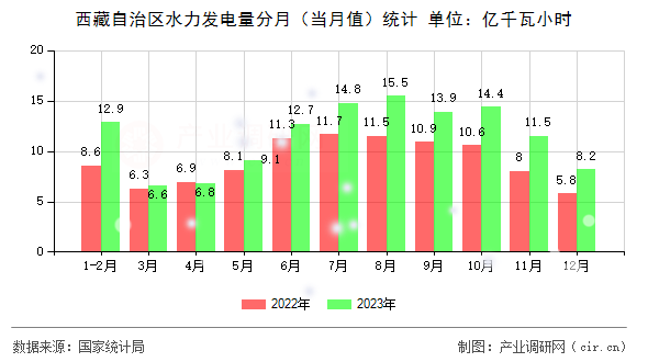 西藏自治區(qū)水力發(fā)電量分月（當月值）統(tǒng)計