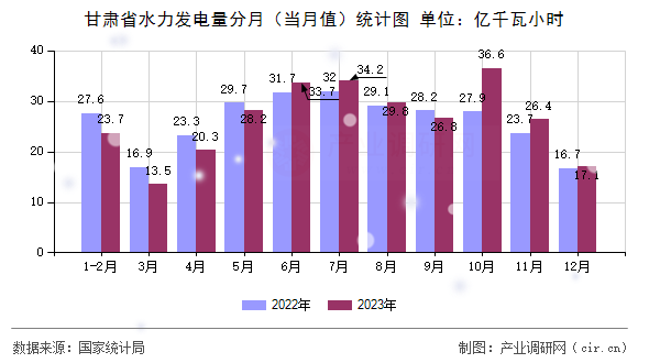 甘肅省水力發(fā)電量分月（當月值）統(tǒng)計圖