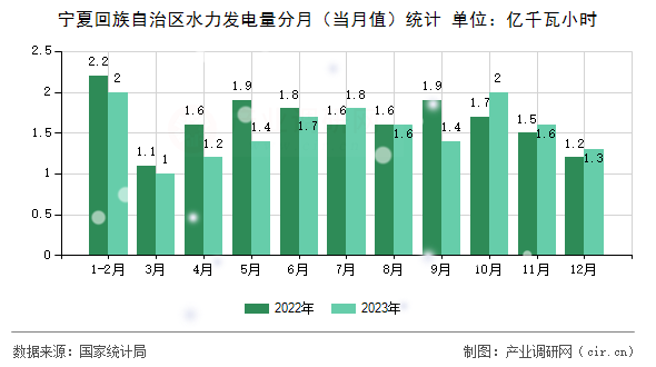 寧夏回族自治區(qū)水力發(fā)電量分月（當(dāng)月值）統(tǒng)計