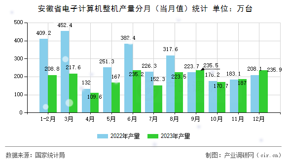 安徽省電子計(jì)算機(jī)整機(jī)產(chǎn)量分月（當(dāng)月值）統(tǒng)計(jì)