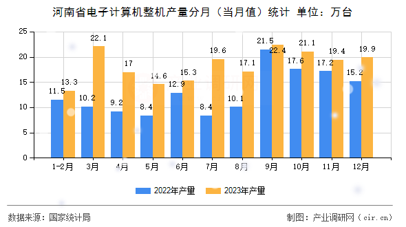 河南省電子計(jì)算機(jī)整機(jī)產(chǎn)量分月（當(dāng)月值）統(tǒng)計(jì)