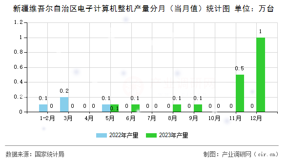 新疆維吾爾自治區(qū)電子計算機整機產(chǎn)量分月（當(dāng)月值）統(tǒng)計圖