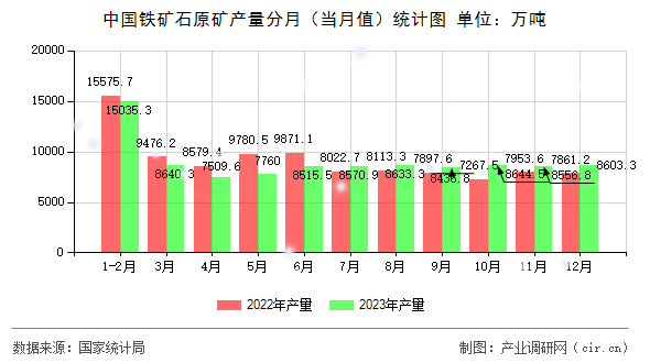 中國鐵礦石原礦產(chǎn)量分月（當月值）統(tǒng)計圖