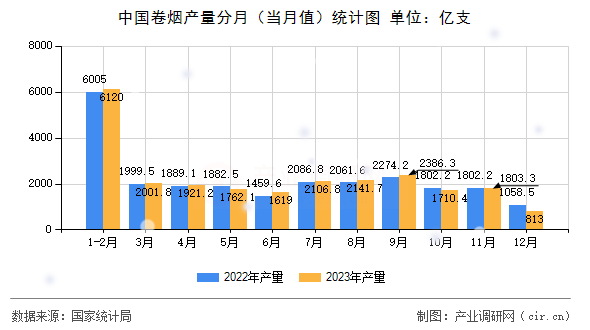 中國卷煙產(chǎn)量分月（當(dāng)月值）統(tǒng)計圖