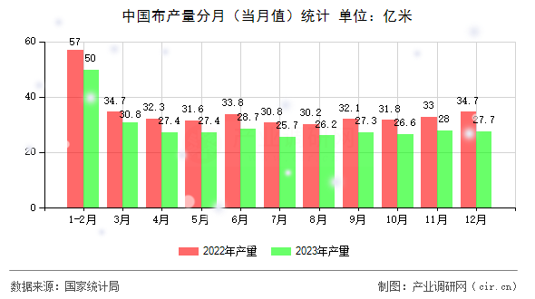 中國布產(chǎn)量分月（當月值）統(tǒng)計