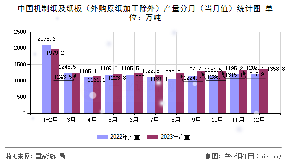 中國機(jī)制紙及紙板（外購原紙加工除外）產(chǎn)量分月（當(dāng)月值）統(tǒng)計圖