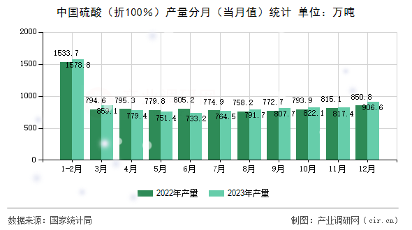 中國硫酸（折100％）產(chǎn)量分月（當(dāng)月值）統(tǒng)計