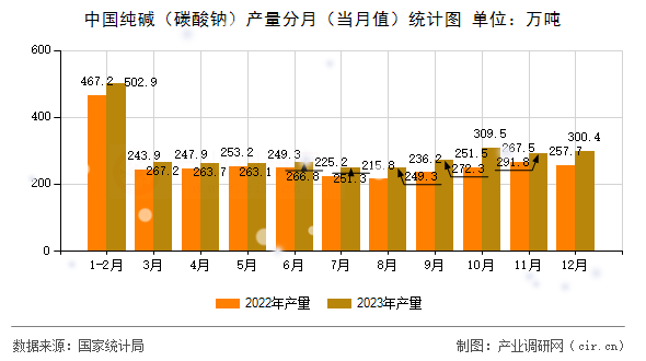 中國純堿（碳酸鈉）產(chǎn)量分月（當月值）統(tǒng)計圖
