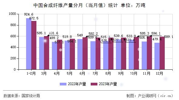 中國合成纖維產(chǎn)量分月（當(dāng)月值）統(tǒng)計(jì)