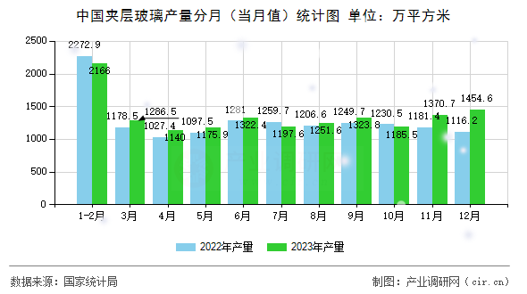 中國夾層玻璃產(chǎn)量分月（當月值）統(tǒng)計圖