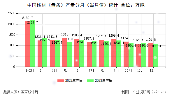 中國線材(盤條)產(chǎn)量分月(當(dāng)月值)統(tǒng)計(jì) 中國線材(盤條)產(chǎn)量分月(當(dāng)月值)統(tǒng)計(jì)