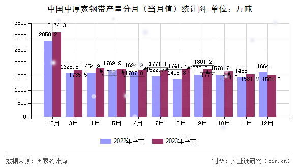 中國中厚寬鋼帶產(chǎn)量分月（當月值）統(tǒng)計圖