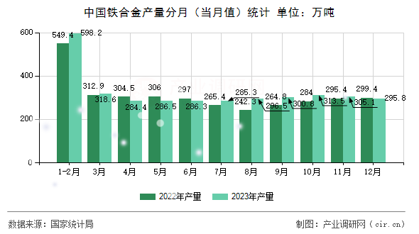 中國鐵合金產(chǎn)量分月(當(dāng)月值)統(tǒng)計(jì) 中國鐵合金產(chǎn)量分月(當(dāng)月值)統(tǒng)計(jì)