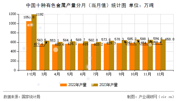 中國十種有色金屬產(chǎn)量分月（當(dāng)月值）統(tǒng)計圖