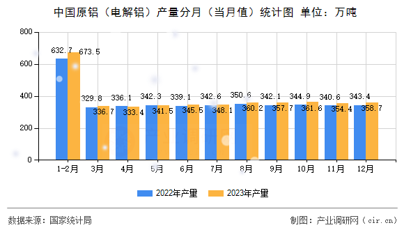 中國原鋁（電解鋁）產(chǎn)量分月（當(dāng)月值）統(tǒng)計(jì)圖