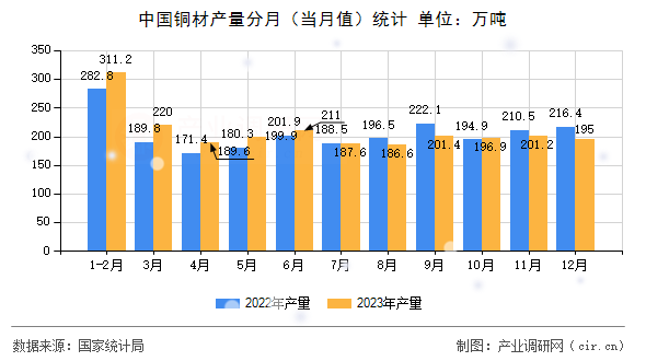 中國銅材產量分月（當月值）統(tǒng)計