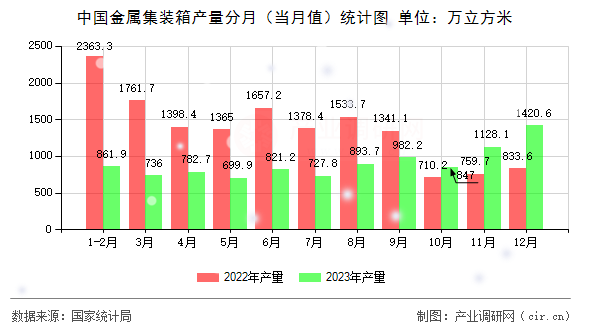 中國金屬集裝箱產(chǎn)量分月(當(dāng)月值)統(tǒng)計(jì)圖 中國金屬集裝箱產(chǎn)量分月(當(dāng)月值)統(tǒng)計(jì)圖