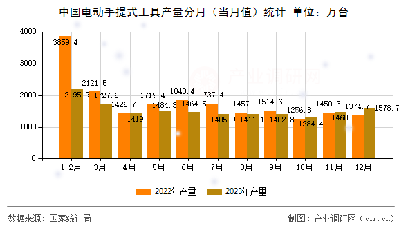 中國(guó)電動(dòng)手提式工具產(chǎn)量分月(當(dāng)月值)統(tǒng)計(jì) 中國(guó)電動(dòng)手提式工具產(chǎn)量分月(當(dāng)月值)統(tǒng)計(jì)
