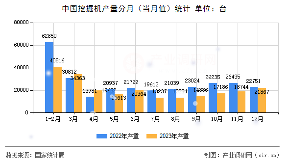 中國挖掘機產(chǎn)量分月（當(dāng)月值）統(tǒng)計