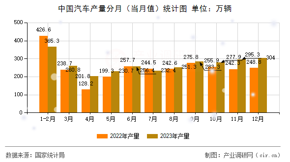 中國(guó)汽車(chē)產(chǎn)量分月（當(dāng)月值）統(tǒng)計(jì)圖