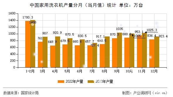 中國(guó)家用洗衣機(jī)產(chǎn)量分月（當(dāng)月值）統(tǒng)計(jì)