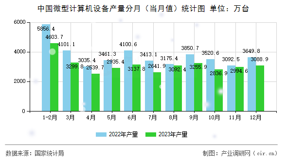 中國(guó)微型計(jì)算機(jī)設(shè)備產(chǎn)量分月（當(dāng)月值）統(tǒng)計(jì)圖
