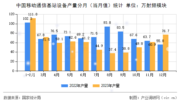 中國(guó)移動(dòng)通信基站設(shè)備產(chǎn)量分月(當(dāng)月值)統(tǒng)計(jì) 中國(guó)移動(dòng)通信基站設(shè)備產(chǎn)量分月(當(dāng)月值)統(tǒng)計(jì)