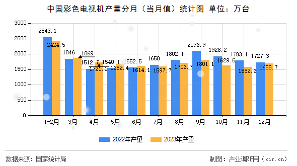 中國彩色電視機(jī)產(chǎn)量分月（當(dāng)月值）統(tǒng)計(jì)圖