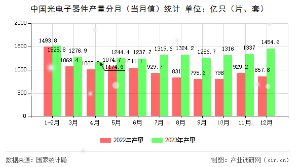 中國(guó)光電子器件產(chǎn)量分月(當(dāng)月值)統(tǒng)計(jì) 中國(guó)光電子器件產(chǎn)量分月(當(dāng)月值)統(tǒng)計(jì)