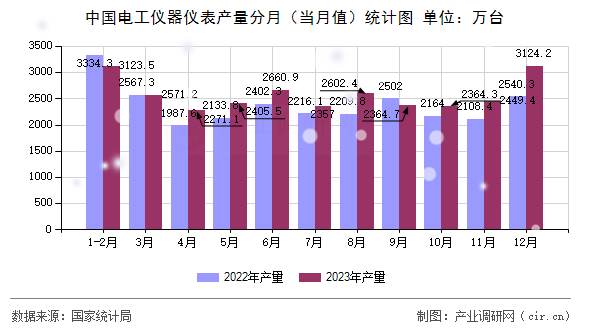 中國(guó)電工儀器儀表產(chǎn)量分月（當(dāng)月值）統(tǒng)計(jì)圖