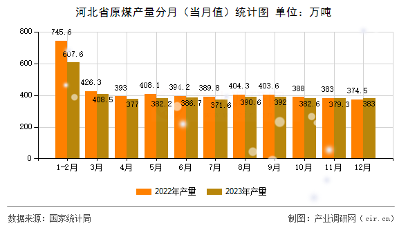 河北省原煤產(chǎn)量分月（當(dāng)月值）統(tǒng)計圖